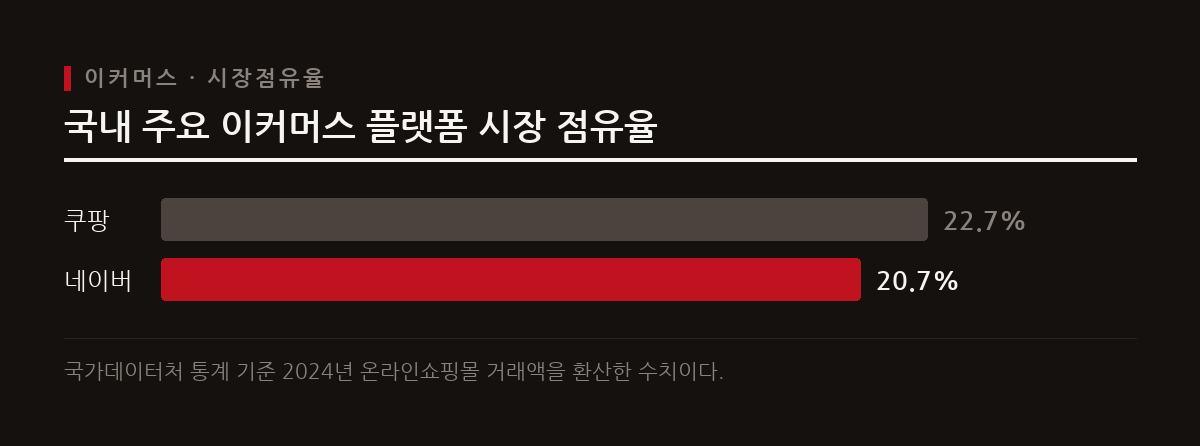 국내 이커머스 시장에서 네이버는 쿠팡과 2파전을 형성하며 20.7%의 점유율을 기록하고 있다.