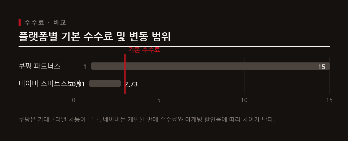 쿠팡 파트너스와 네이버 스마트스토어는 각각 카테고리와 운영 방식에 따라 상이한 수수료 구조를 가지고 있다.