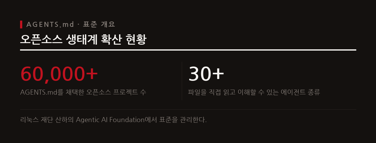 AGENTS.md는 AI 코딩 에이전트가 프로젝트를 이해하도록 돕는 저장소 수준의 개방형 표준 파일 형식이다.