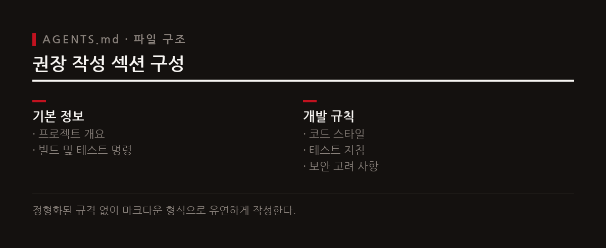 AGENTS.md는 필수 필드가 없는 순수 마크다운 파일이며 빌드 명령과 코드 스타일 등을 기록한다.