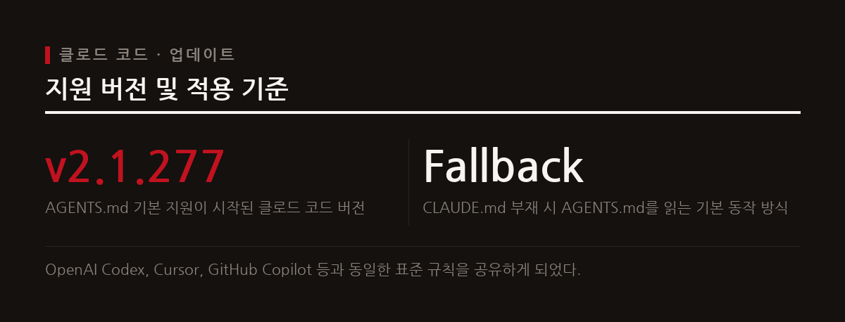 클로드 코드는 버전 2.1.277부터 AGENTS.md를 기본 지원하며 폴백 방식으로 동작한다.
