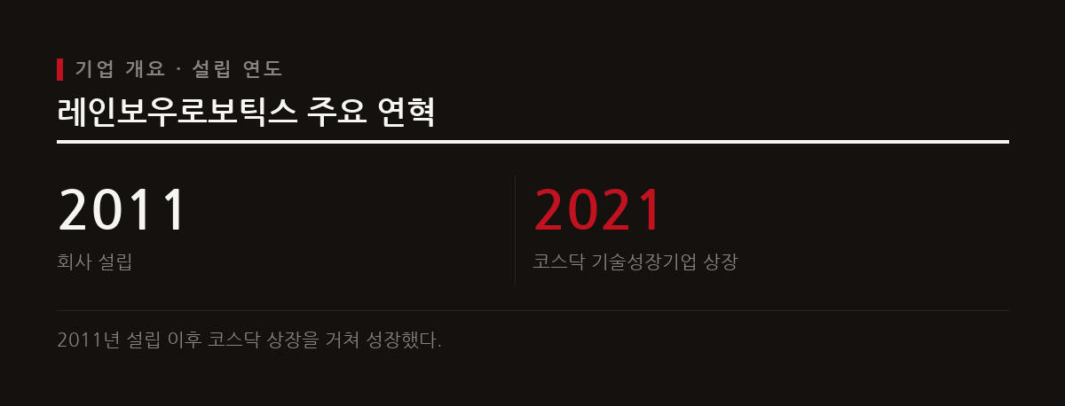 레인보우로보틱스는 2011년에 설립되어 2021년 코스닥 시장에 기술성장기업으로 상장한 로봇 전문기업이다.
