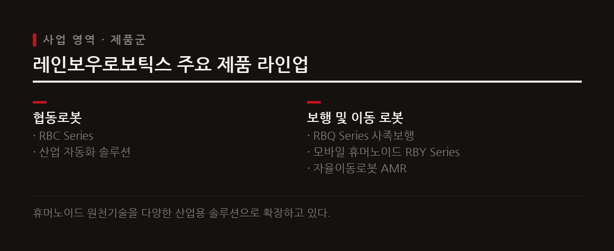 협동로봇과 사족보행 로봇 등 휴머노이드 원천기술 기반의 다양한 라인업을 보유하고 있다.