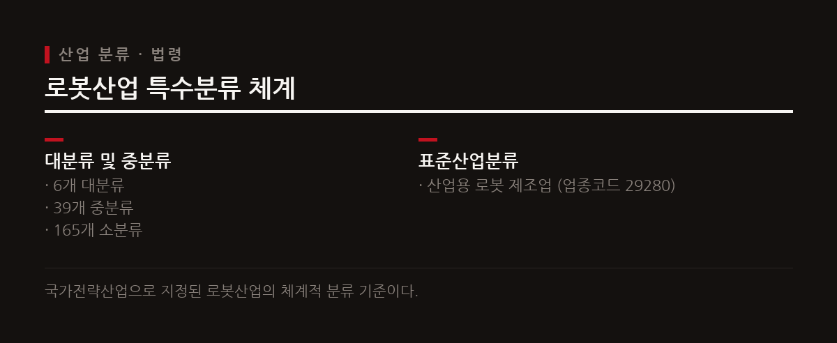 대한민국은 관련 법령과 한국로봇산업진흥원의 특수분류를 통해 로봇산업을 체계적으로 지원한다.