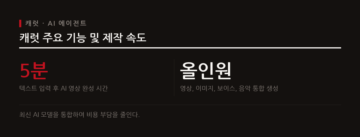 국내 생성형 인공지능 기업 패러닷이 개발한 캐럿은 텍스트 입력 후 5분 만에 전문가급 영상을 완성하는 올인원 AI 에이전트이다.
