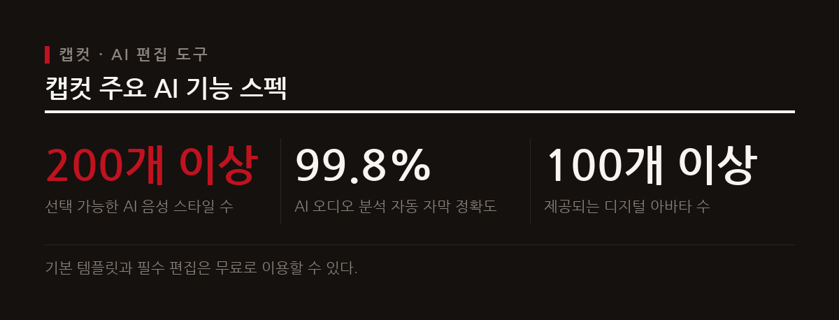캡컷은 200개 이상의 음성 스타일과 99.8% 정확도의 자동 자막, 100개가 넘는 디지털 아바타 기능을 제공한다.