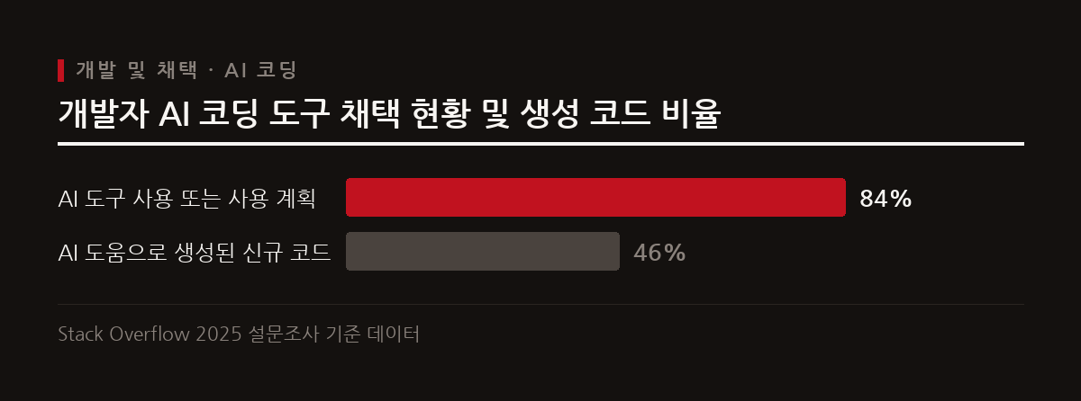 2026년 기준 개발자의 84퍼센트가 AI 코딩 도구를 사용하거나 사용할 계획이며, 신규 코드의 46퍼센트 이상이 AI의 도움으로 생성된다.