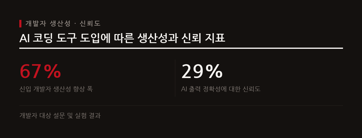 AI 도구는 신입 개발자의 생산성을 크게 높이지만, 정확성에 대한 신뢰도는 낮고 숙련된 개발자에게는 다른 양상이 나타난다.