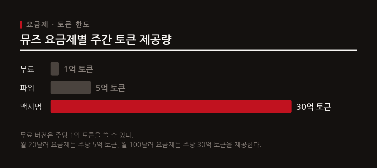 기본 버전은 무료로 제공되며 더 많은 토큰 사용량이 필요한 사용자를 위해 월 20달러와 100달러의 유료 요금제가 운영된다.