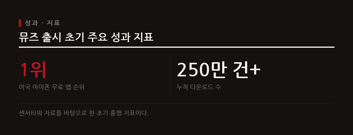 메타 뮤즈는 출시 이후 단 10일 만에 미국 앱스토어 무료 앱 순위 1위를 차지하며 가파른 성장세를 기록 중이다.