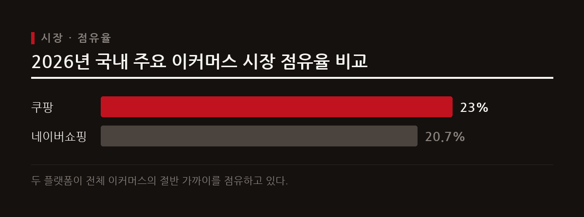 2026년 국내 이커머스 시장에서 쿠팡과 네이버가 양강 구도를 형성하며 치열하게 경쟁하고 있는 점유율 현황을 보여준다.