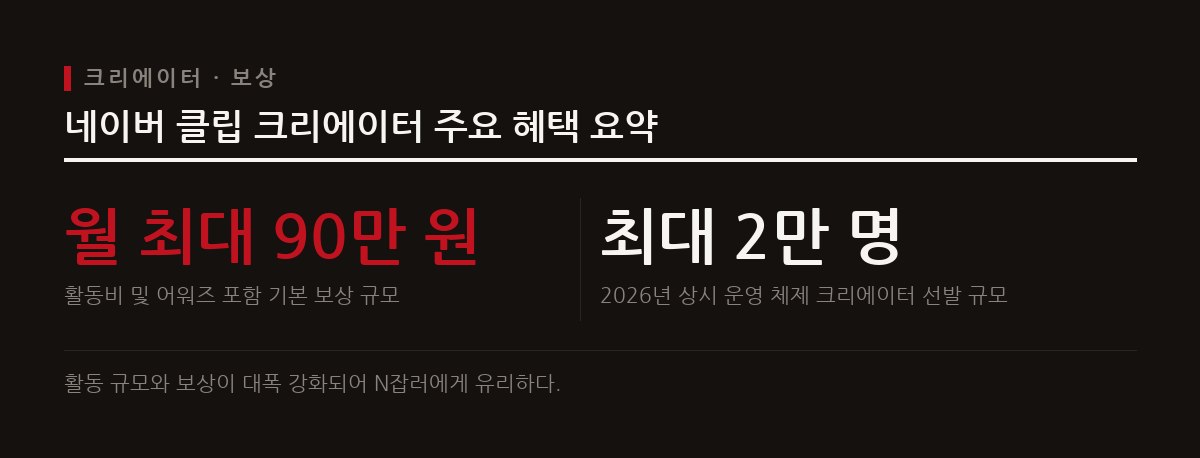 네이버 클립 크리에이터 프로그램은 최대 2만 명까지 선발 규모를 확대하며 숏폼을 통한 부수입 기회를 제공한다.