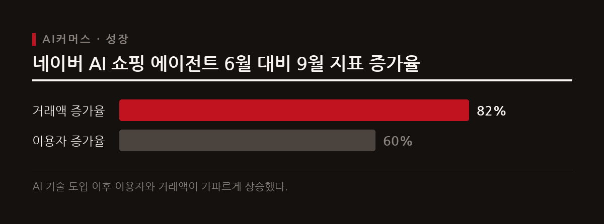네이버는 AI 쇼핑 에이전트와 제휴 채널을 고도화하며 쇼핑 거래액을 빠르게 늘리고 있다.