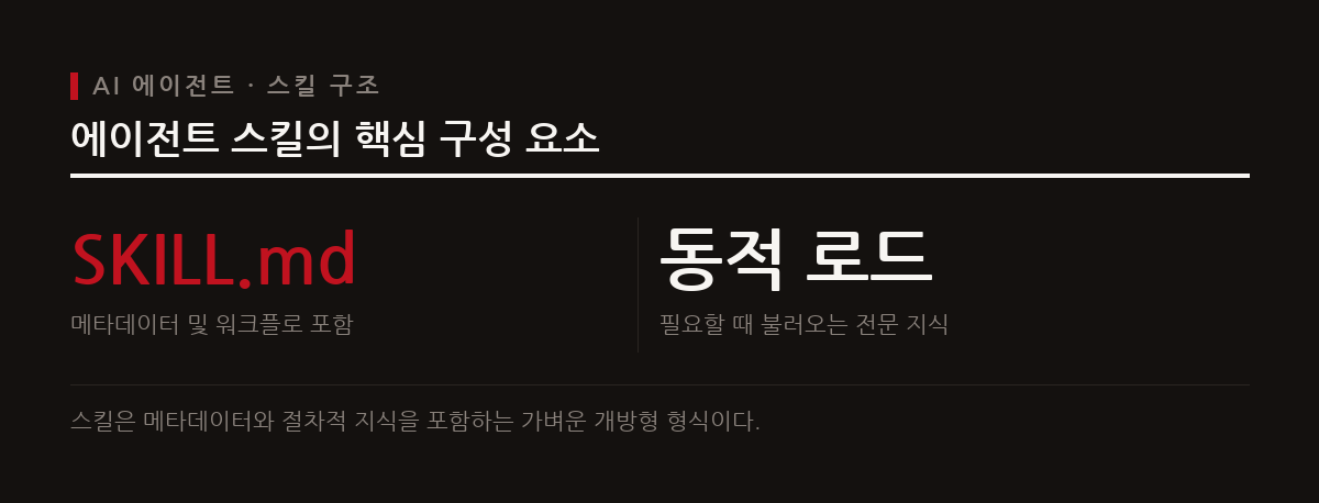 AI 에이전트 스킬은 특정 작업을 수행하기 위한 전문 지식과 워크플로를 담은 모듈이며 에이전트를 도메인 전문가로 확장한다.