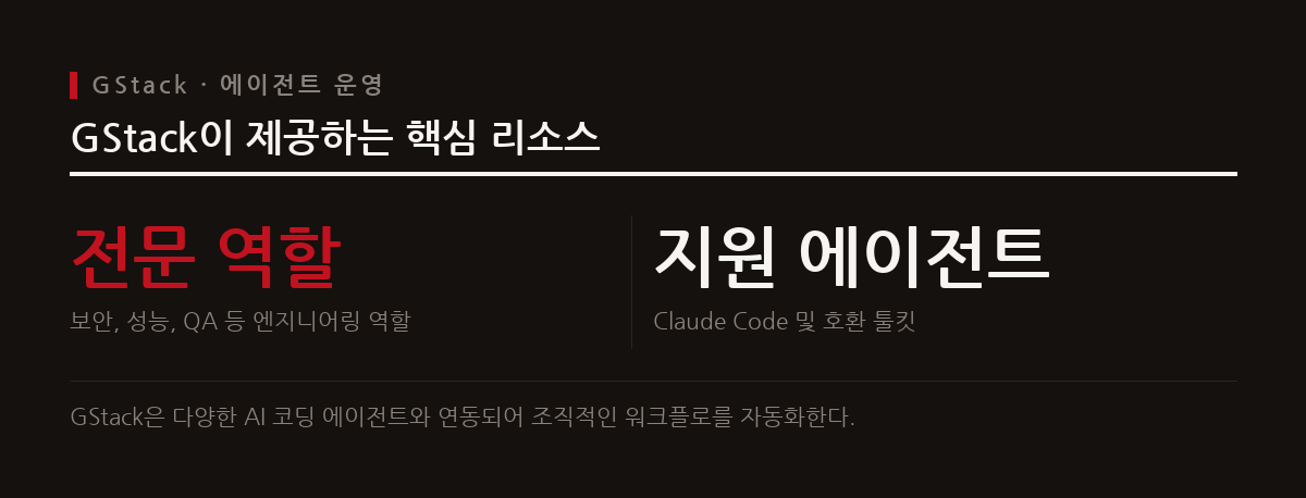 게리 탄은 GStack을 통해 AI 코딩 에이전트에 23가지 전문 역할과 파워 툴을 부여하여 개발 생산성을 크게 높였다.