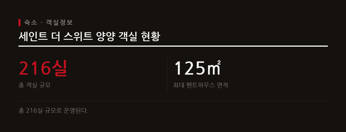 세인트 더 스위트 양양은 약 37제곱미터부터 125제곱미터 펜트하우스까지 다양한 객실을 제공한다.