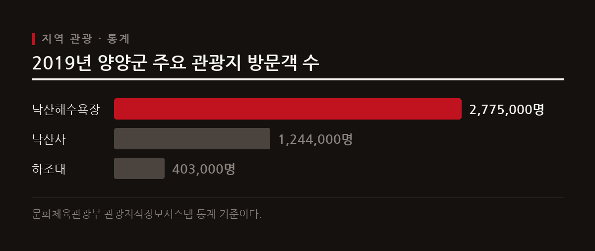 양양군은 2019년 기준 717만 명이 넘는 관광객이 방문했으며 낙산해수욕장과 낙산사가 대표적이다.