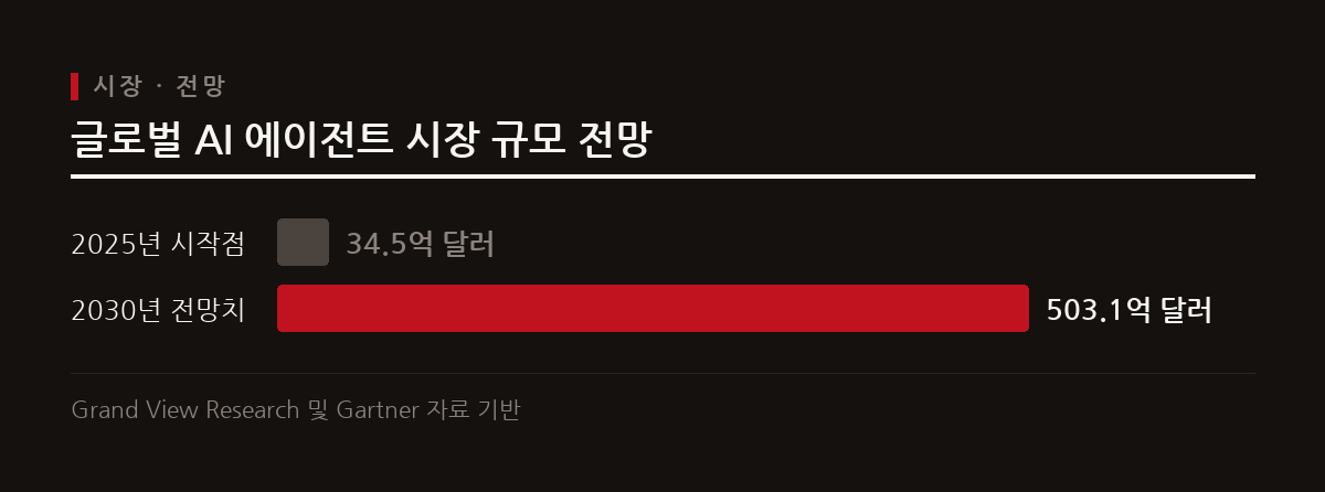 전 세계 AI 에이전트 시장은 높은 성장세를 보이며 이커머스를 비롯한 기업용 소프트웨어 전반으로 빠르게 확장되고 있다.