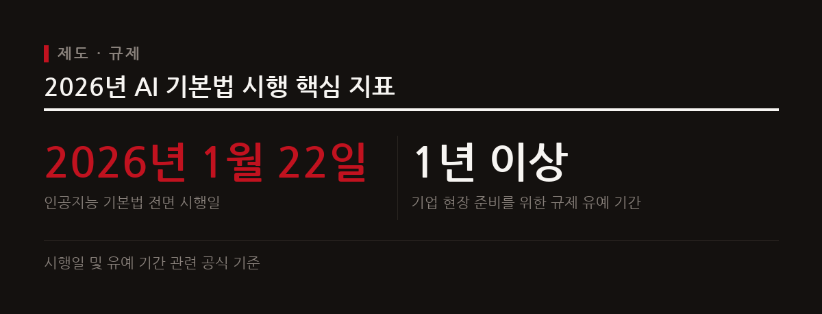 AI의 자율성이 높아짐에 따라 안전성과 통제 가능성이 핵심 화두로 떠올랐으며, 한국은 2026년 AI 기본법을 시행했다.