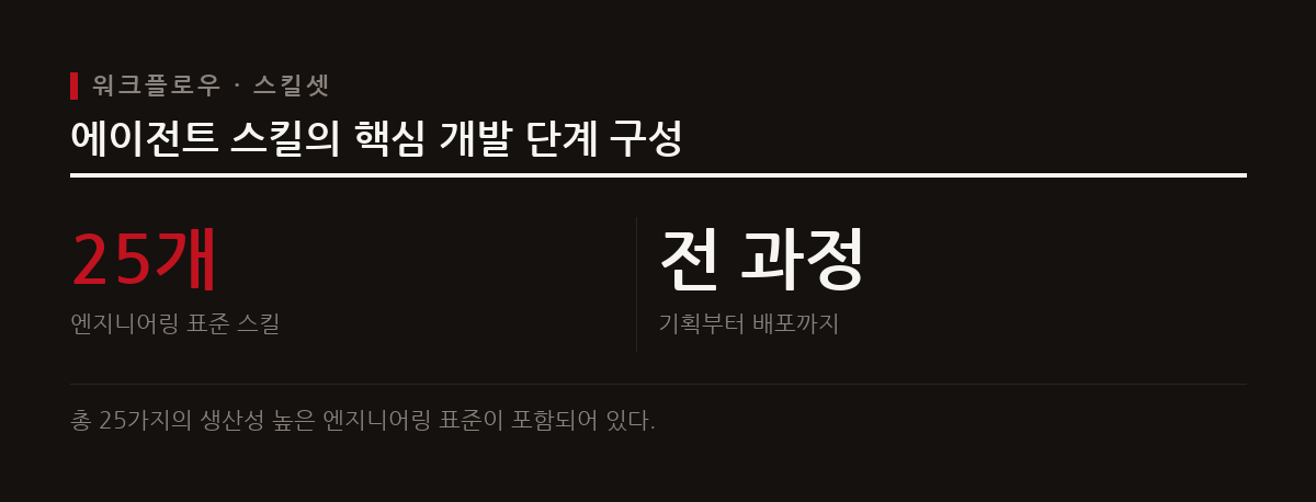 에이전트 스킬은 기획부터 배포까지 개발 전 과정을 아우르는 25가지의 구체적인 스킬셋을 제공한다.
