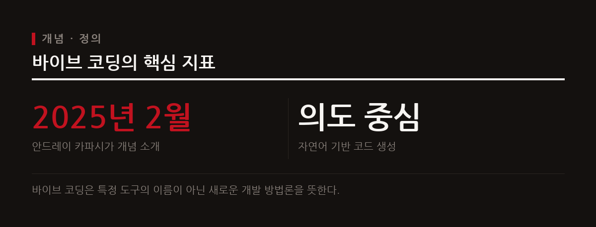 안드레이 카파시가 2025년 2월에 소개한 바이브 코딩은 AI 도구를 활용해 코드를 생성하고 미세 조정하는 의도 중심의 새로운 개발 방식이다.