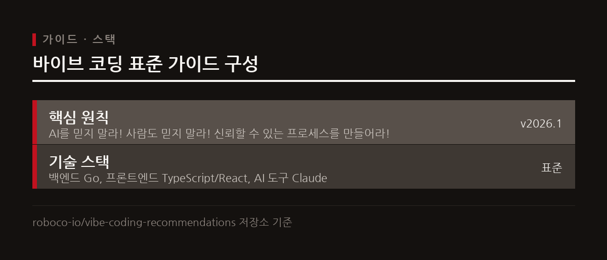 Replit, Cursor, Claude Code 등의 도구가 쓰이며 표준 가이드를 통해 신뢰할 수 있는 프로세스를 구축해야 한다.