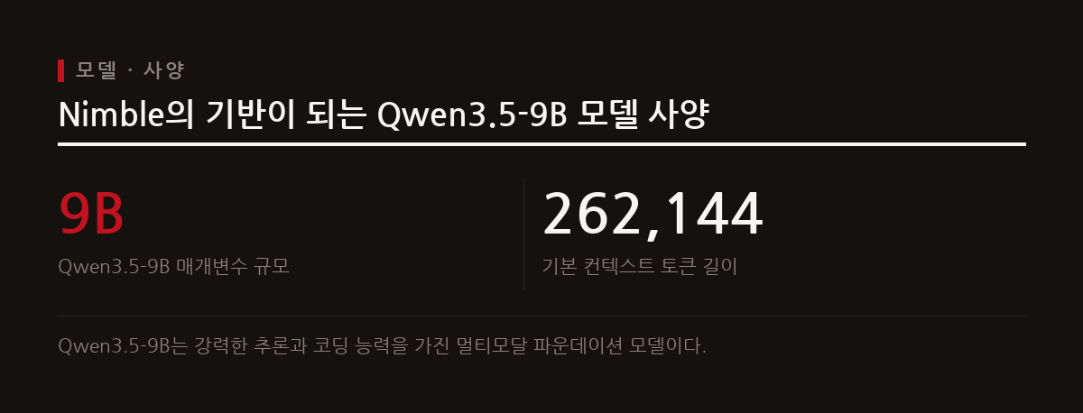 Bespoke Labs는 Qwen3.5-9B를 미세 조정하여 Jev와 유사하게 작동하는 오픈소스 오픈 Jev 레시피인 Nimble을 공개했다.