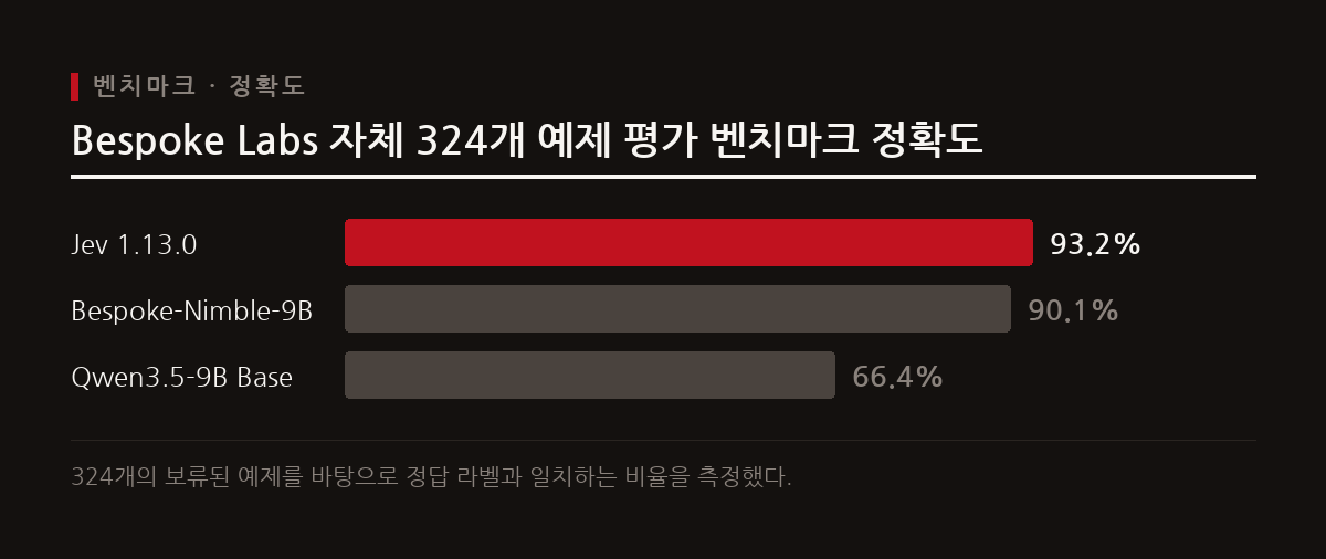 Bespoke Labs의 자체 324개 보류 예제 평가에서 Jev와 Nimble은 기본 모델을 크게 앞지르며 유사한 정확도를 기록했다.