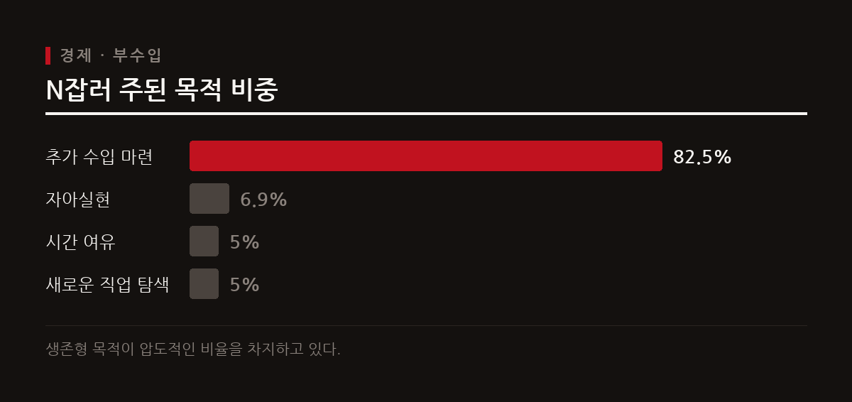본업 외 추가 소득을 찾는 직장인이 늘어나며 2024년 3분기 기준 N잡러 규모가 68만 명을 기록했다.