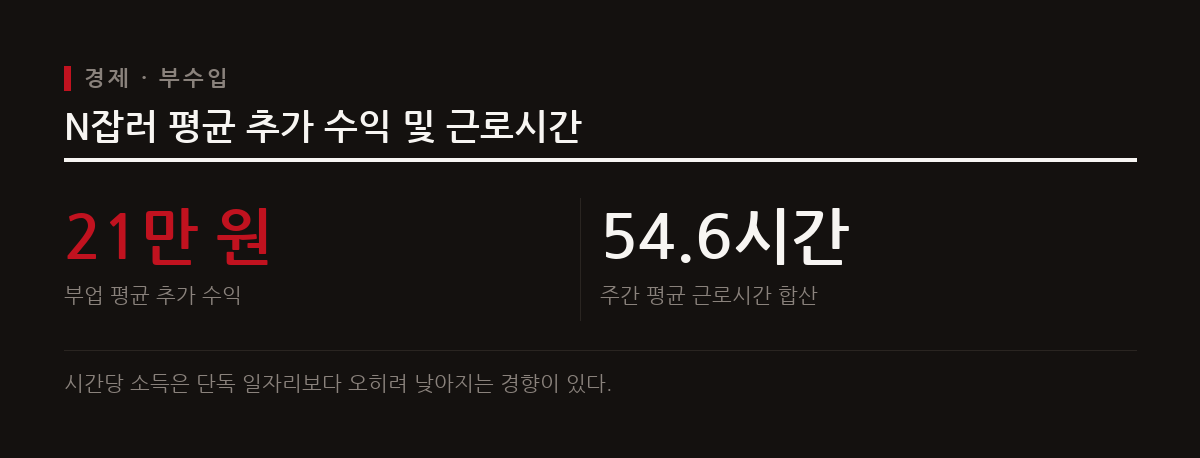 부업을 통한 평균 추가 수익은 약 21만 원 수준이며 근로시간이 크게 늘어나는 특징이 있다.