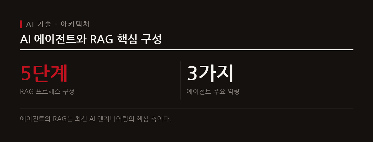AI 에이전트는 자율적으로 작업을 수행하며 RAG는 외부 지식 베이스를 참조해 LLM의 할루시네이션을 보완한다.