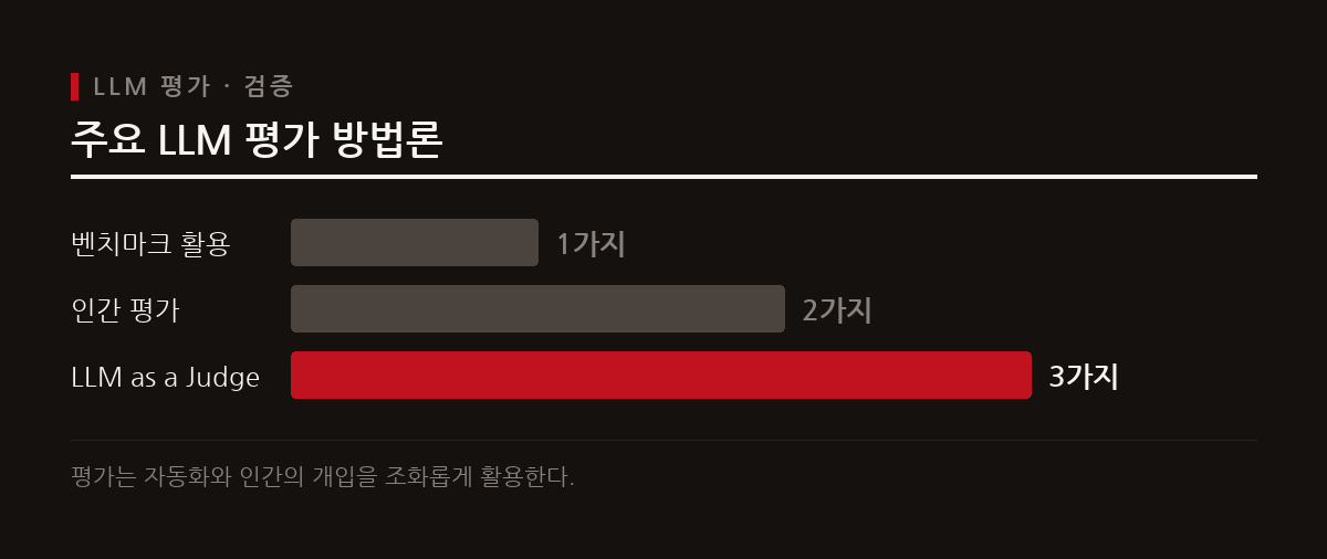 대규모 언어 모델의 성능 평가는 벤치마크, 인간 평가, LLM 평가자 방식을 활용해 다각도로 이루어진다.