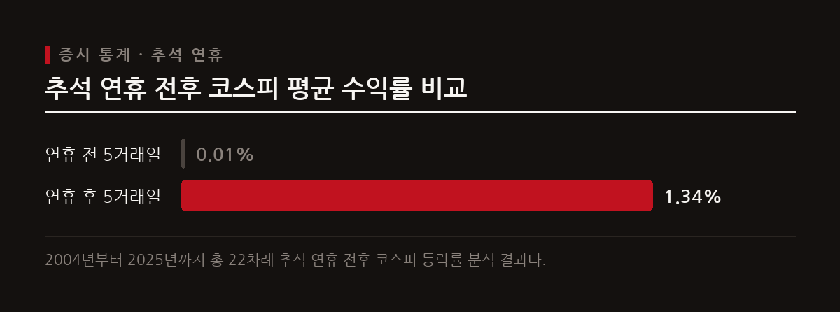2026년 추석 연휴 직전 파생상품 야간거래 및 24일과 25일 국내 증시가 휴장하는 가운데 과거 통계적으로 연휴 이후 강세를 보이는 전약후강 패턴이 나타났다.