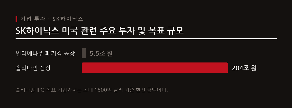 SK하이닉스는 미국 인디애나주에 40억 달러 이상의 대규모 HBM 생산기지를 건설하고, 낸드플래시 자회사 솔리다임의 미국 증시 상장을 추진하고 있다.
