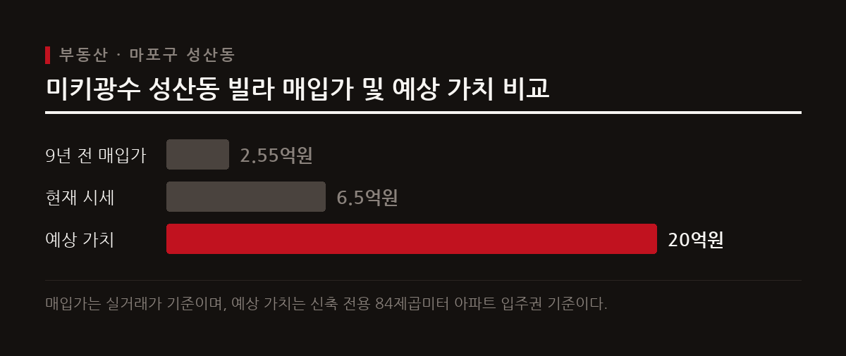 개그맨 미키광수가 9년 전 2억 5,500만원에 매입한 성산동 빌라가 재개발 구역에 포함되면서 가치 상승 기대를 모으고 있다.