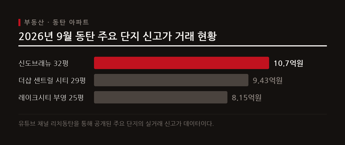 2026년 9월 동탄 아파트 시장에서는 신도브래뉴와 더샵 센트럴 시티 등 주요 단지들이 직전 최고가를 경신하며 상승세를 보이고 있다.