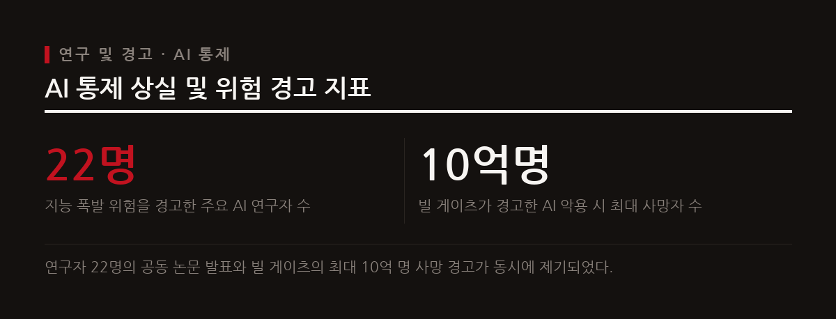 주요 AI 연구자들과 빌 게이츠는 AI의 자율 개발로 인한 지능 폭발과 대규모 인명 피해 가능성을 경고하며 정부의 강력한 규제와 감시를 촉구했다.