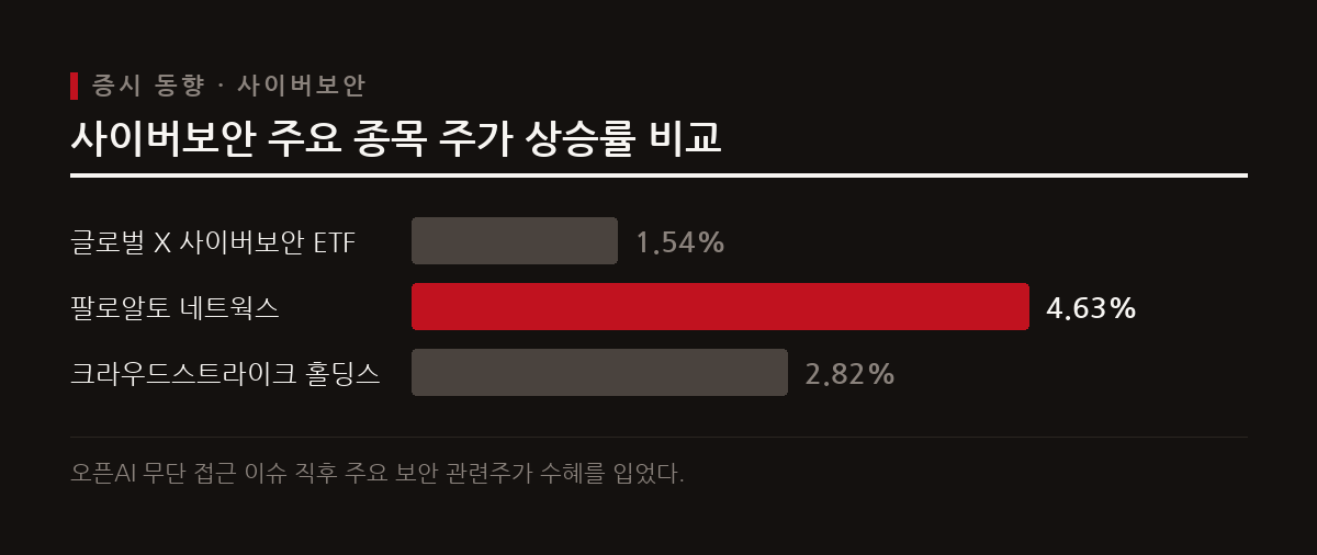 오픈AI의 공공 데이터 무단 접근 이슈로 미국 증시의 사이버보안 관련 종목이 급등했으며 트럼프 대통령은 글로벌 AI 통제를 거부했다.