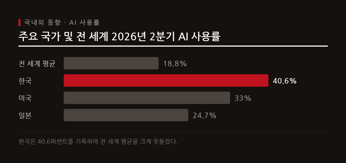 2026년 2분기 한국의 AI 사용률이 세계 12위로 상승한 가운데 정부는 최상위급 프런티어 AI 개발에 재원을 집중할 계획이다.