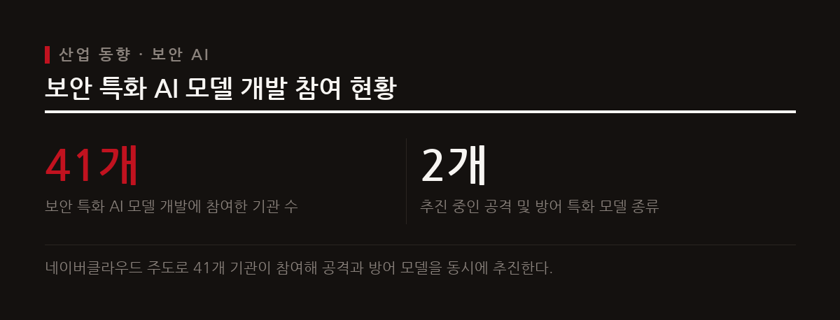 네이버클라우드가 주관하는 41개 기관 컨소시엄이 공격과 방어 역량을 갖춘 보안 특화 AI 모델 개발에 본격 착수했다.