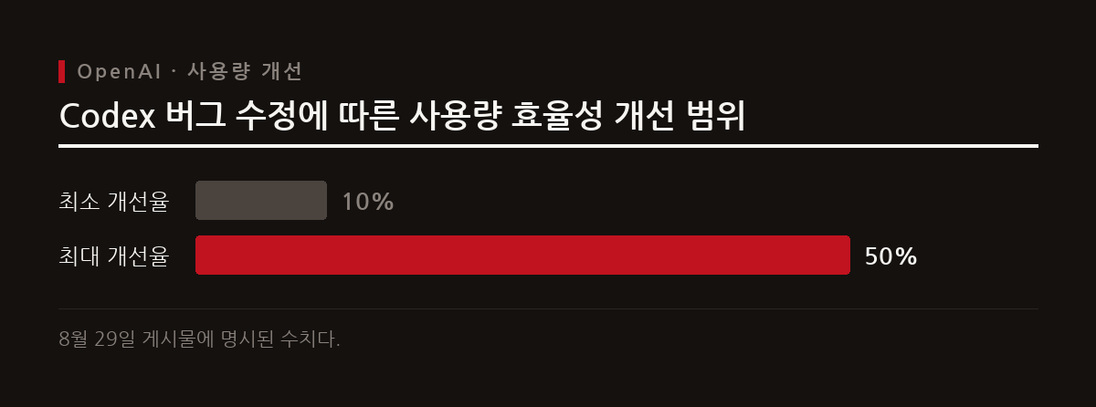 OpenAI는 2026년 8월과 9월에 걸쳐 유료 구독자의 사용량 한도를 초기화하고 버그를 수정했다.