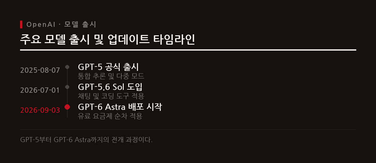 2025년 8월 GPT-5 공식 출시를 거쳐 2026년 9월부터 GPT-6 Astra가 순차 배포되기 시작했다.