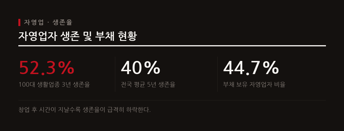 한국 자영업 시장은 높은 폐업률과 부채 부담으로 인해 심각한 생존 위기에 직면해 있다.