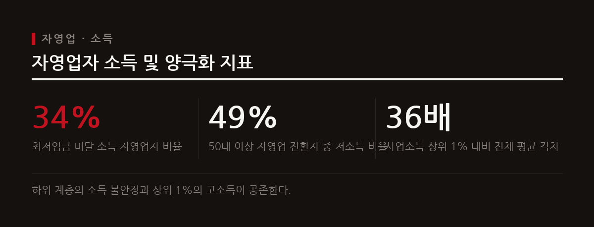자영업자 상당수가 최저임금에도 못 미치는 저소득에 시달리는 동시에 극심한 소득 양극화를 겪고 있다.