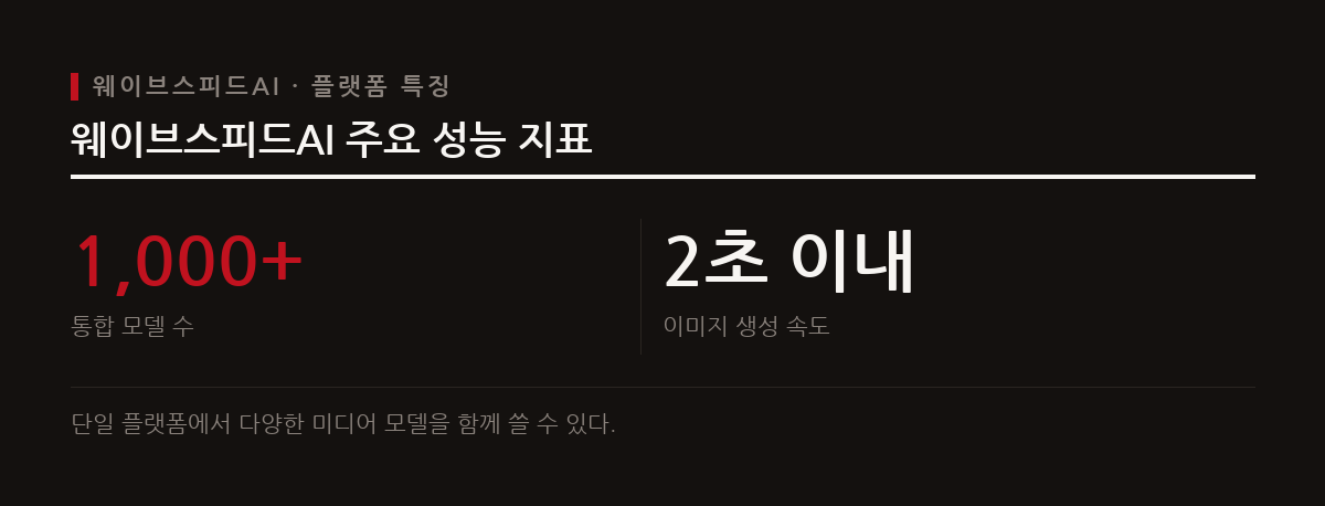 웨이브스피드AI는 천 개 이상의 이미지와 비디오 모델을 단일 계정으로 제공하며 이초 이내의 빠른 생성을 지원한다.