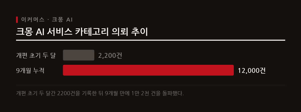 크몽은 AI 서비스 카테고리를 신설한 지 9개월 만에 누적 의뢰 1만 2천 건을 넘어서며 가파른 성장세를 기록했다.