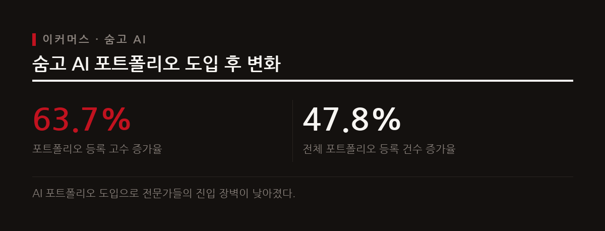 숨고가 인공지능 포트폴리오 기능을 도입한 이후 플랫폼에 포트폴리오를 등록한 고수 수가 크게 늘었다.