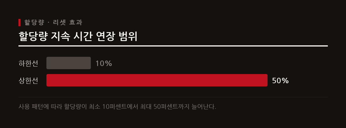 티보의 리셋은 서비스 성장 축하와 함께 사용자 패턴에 따라 할당량 지속 시간을 연장하는 목적을 가진다.