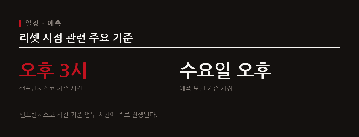 티보의 리셋은 주로 샌프란시스코 근무 시간대에 이루어지며 수요일 오후가 유력하게 예측된다.