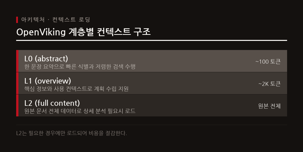 L0, L1, L2의 계층적 구조를 통해 필요한 정보만 선택적으로 로드하여 토큰 비용을 최대 96퍼센트까지 줄인다.